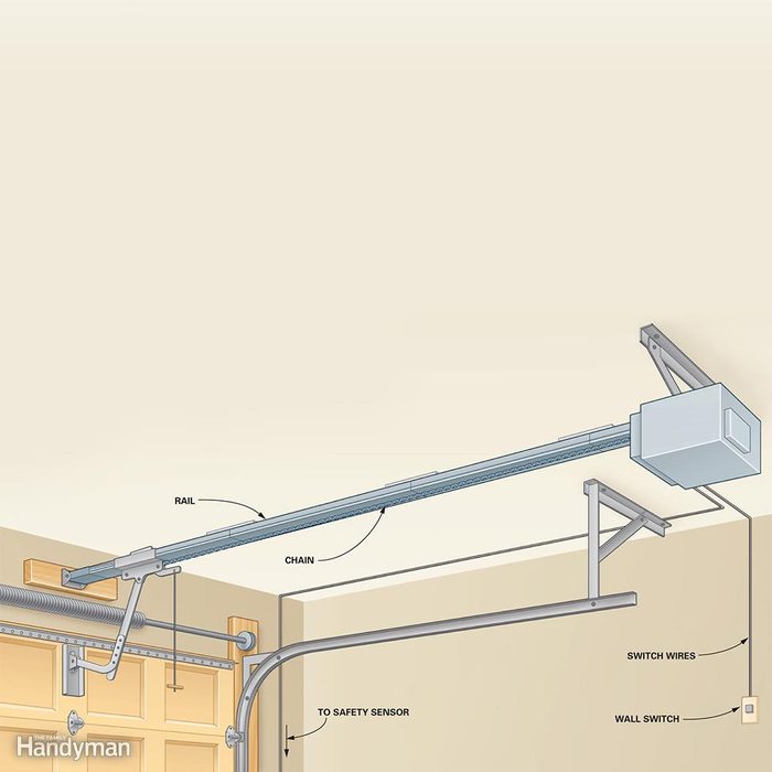 Diagram showing how a garage door opener works