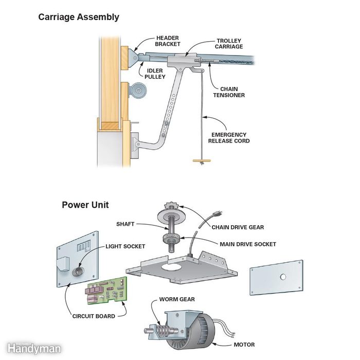 Diagram showing the parts of a garage door opener power unit