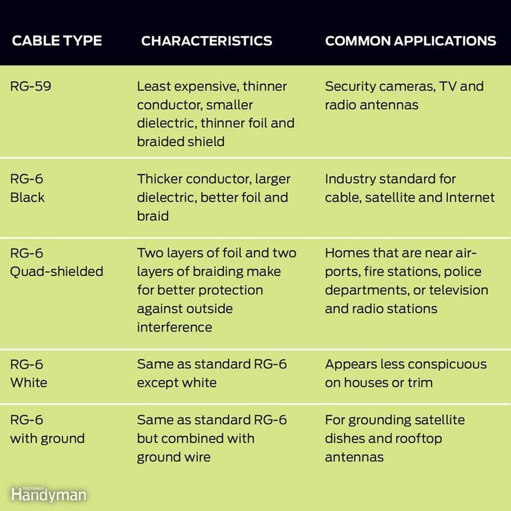 Use the Proper Coaxial Cable