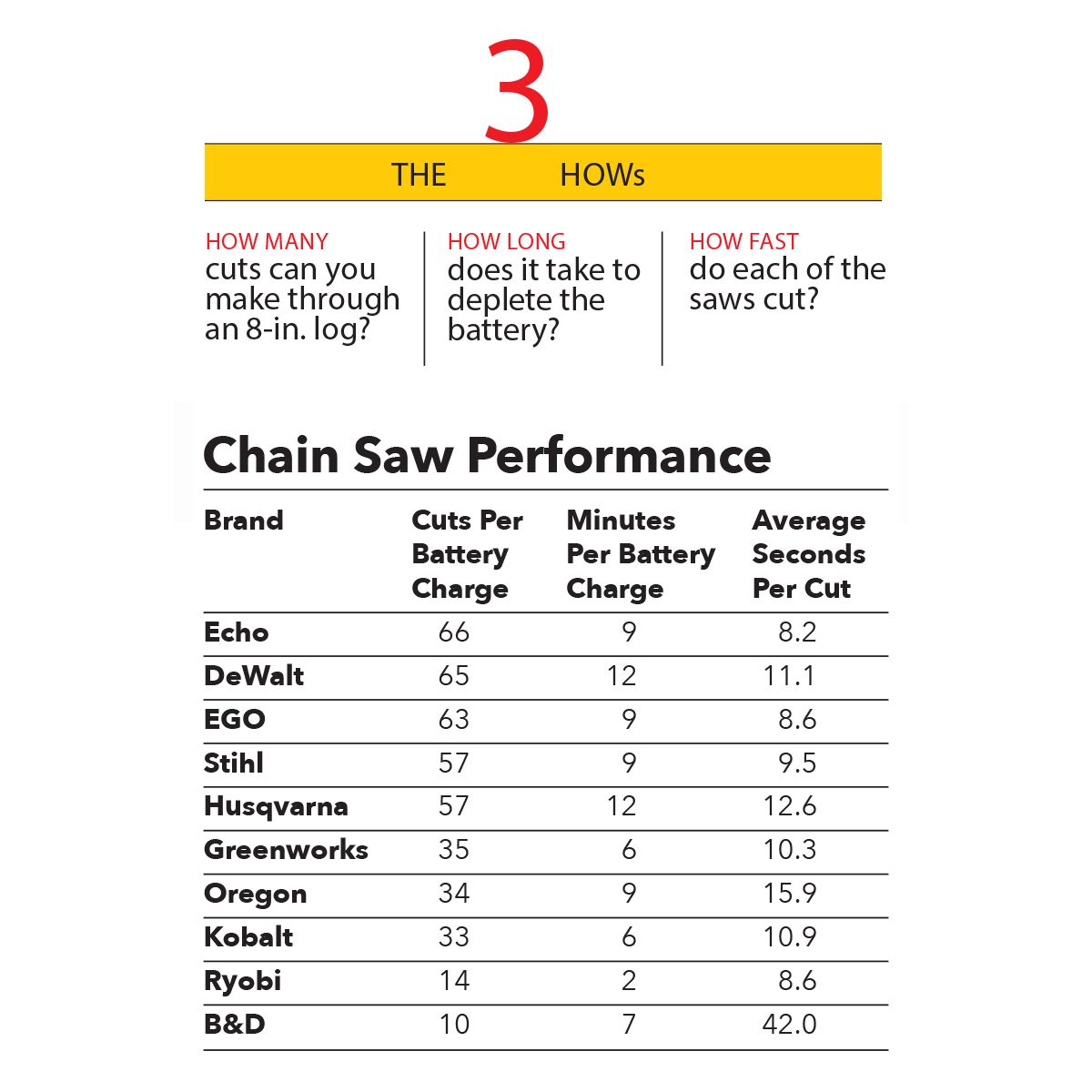 A table displays chain saw performance data, listing brands, cuts per battery charge, minutes per charge, and average seconds per cut.