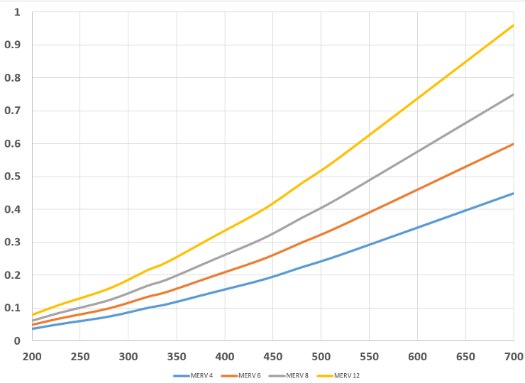 The Effects of High-Merv Filters on System Static Pressure Drop