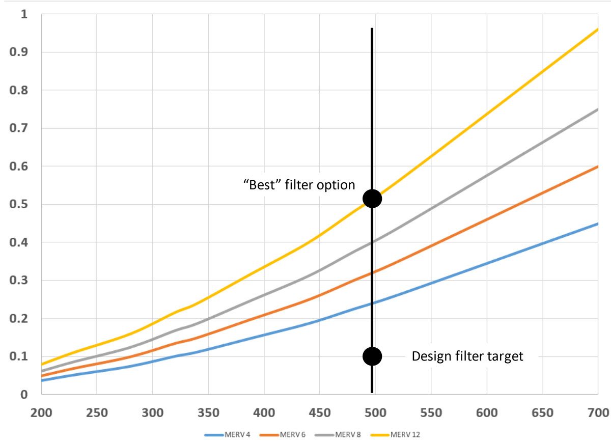 The Effects of High-Merv Filters on System Static Pressure Drop