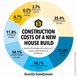 A circular chart displays the breakdown of construction costs for a new house build, with percentages and dollar amounts for various components.