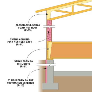 A cross-section diagram illustrates different insulation materials for a building, detailing their placement and R-values, emphasizing energy efficiency within a roof and foundation structure.