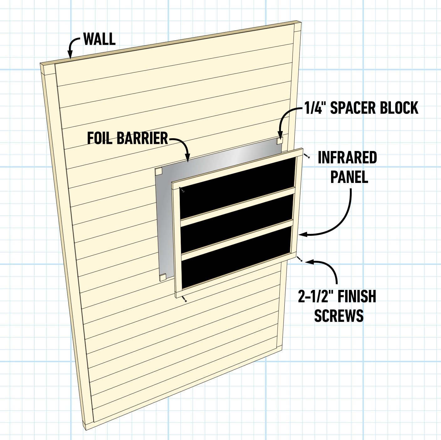 A wall features an infrared panel attached with finish screws, surrounded by a foil barrier and a spacer block for insulation.