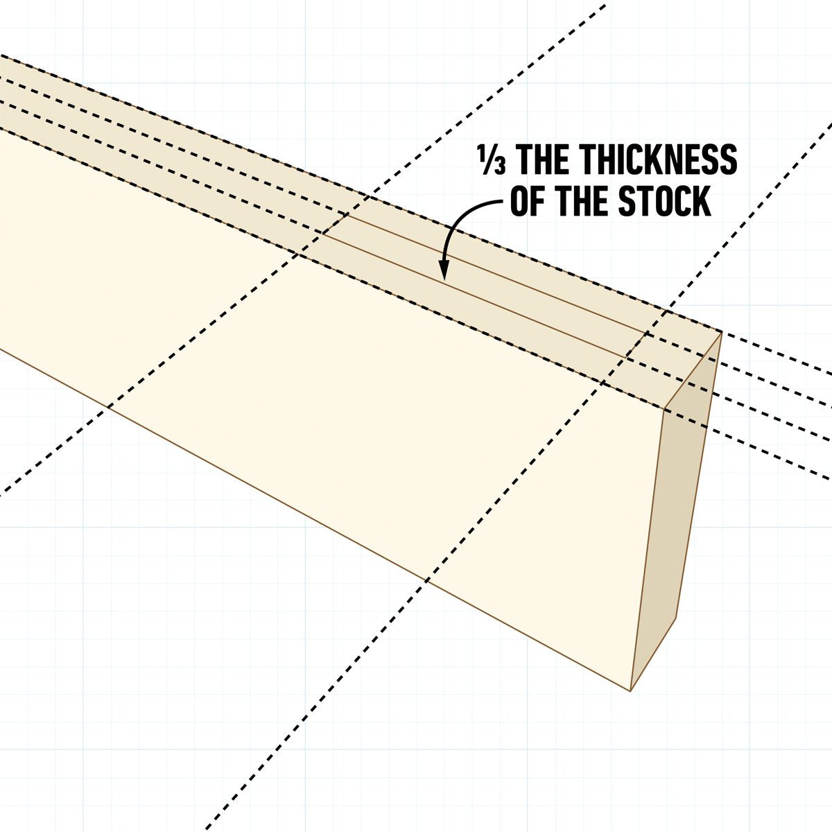A wooden block is shown with dash lines indicating measurements, illustrating a cut at one-third the thickness, placed on a graph paper background.