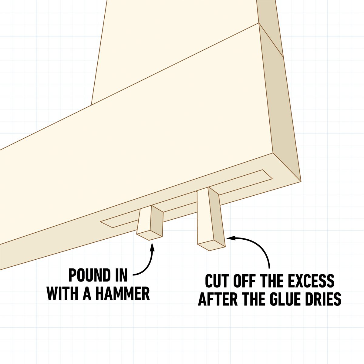 A wooden piece shows connectors inserted. Arrows indicate actions: "Pound in with a hammer" and "Cut off the excess after the glue dries."
