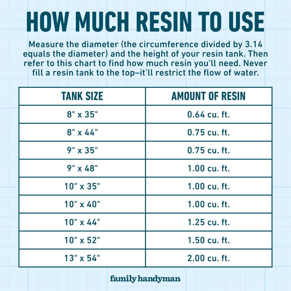 How much resin to use in Water Softener