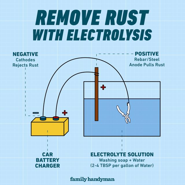 How To Remove Rust With Electrolysis Graphic