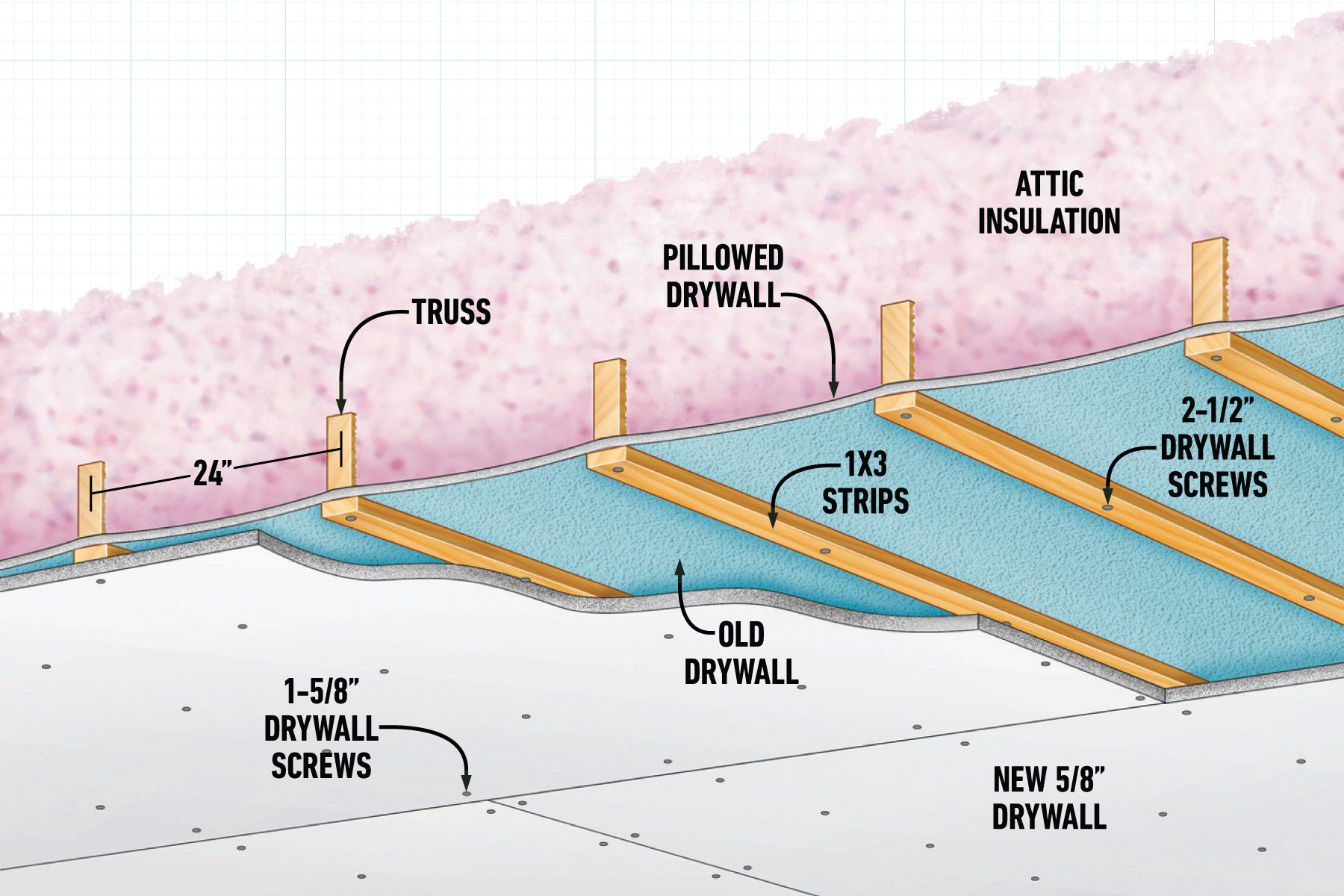 What Should You Do If Your Ceiling Is Sagging graphic showing cross section of ceiling with old and new drywall