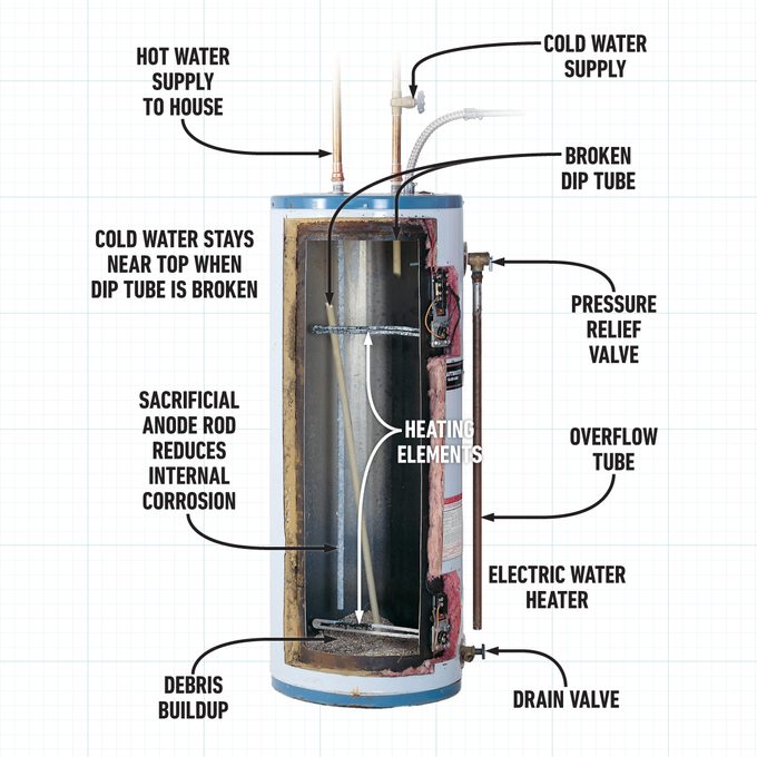 What To Do If Your Water Heater Has A Defective Dip Tube