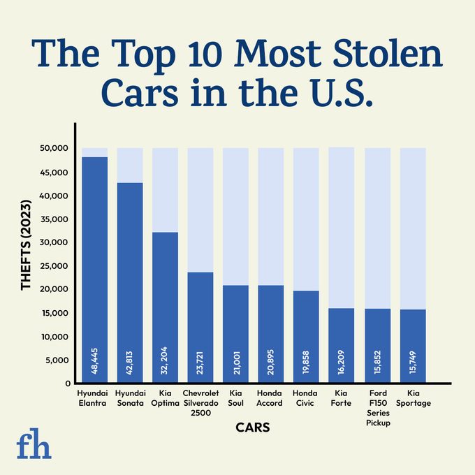 Top 10 Most Stolen Cars In The U.s. Graphic 2