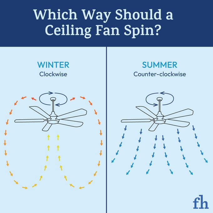Illustration showing which way A Ceiling Fan should Spin in Summer and Winter