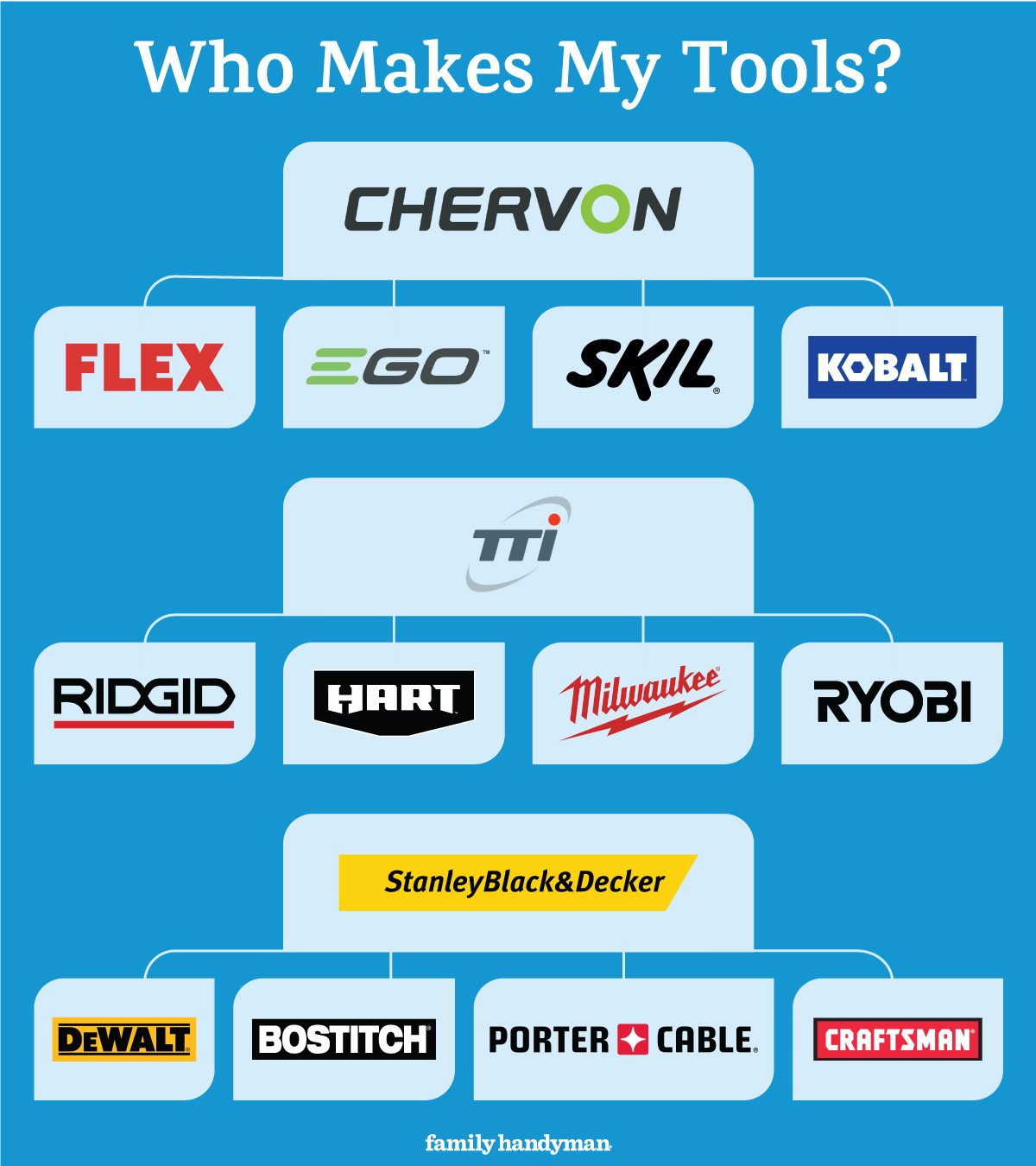 Who Makes My Tools with brands and sub brands infographic on blue background