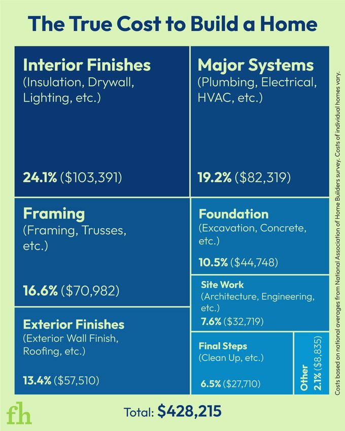 How Much Does It Really Cost To Build A Modern Home Graphic