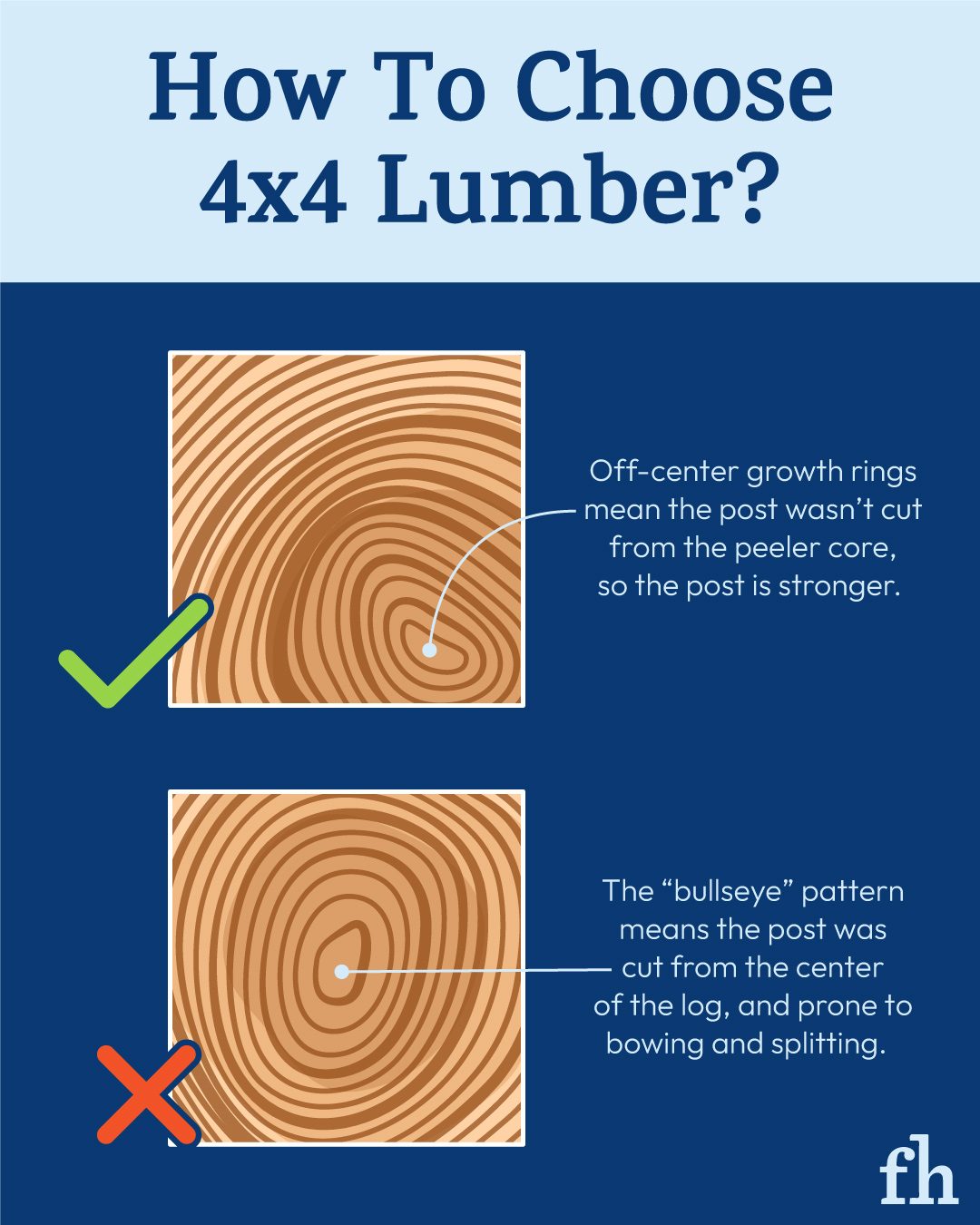 How To Choose 4x4 Lumber Infographic for what to look out for and what to avoid on blue background.