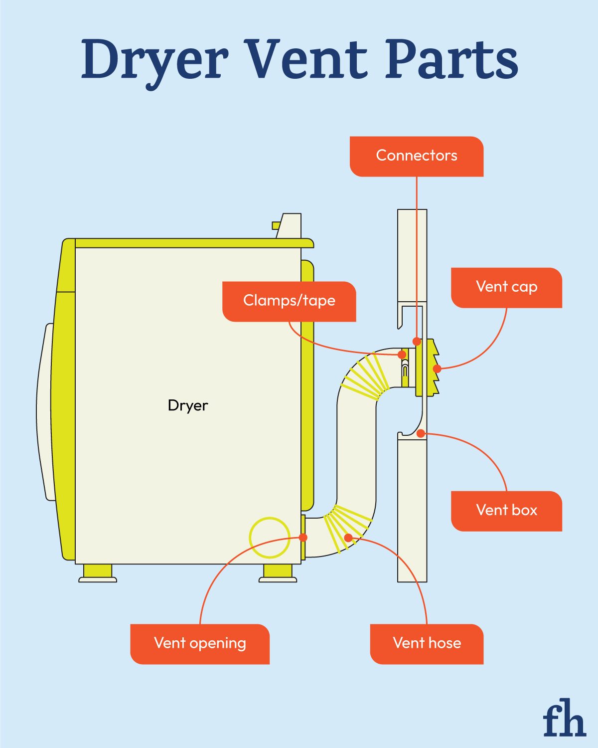 Dryer Vent Parts Diagram with labels