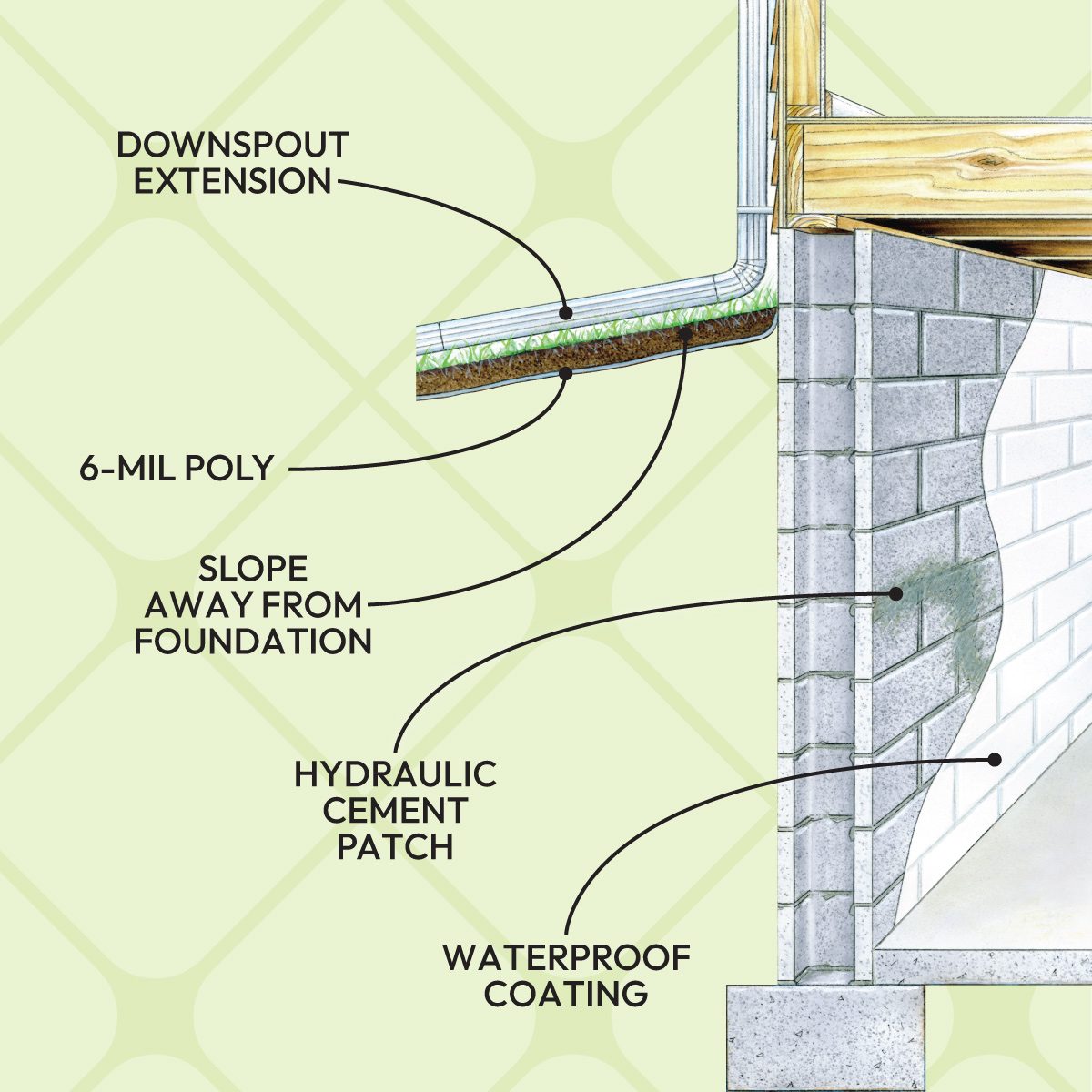 Get Rid Of Moisture In Basement Keep Water Away From the Foundation
