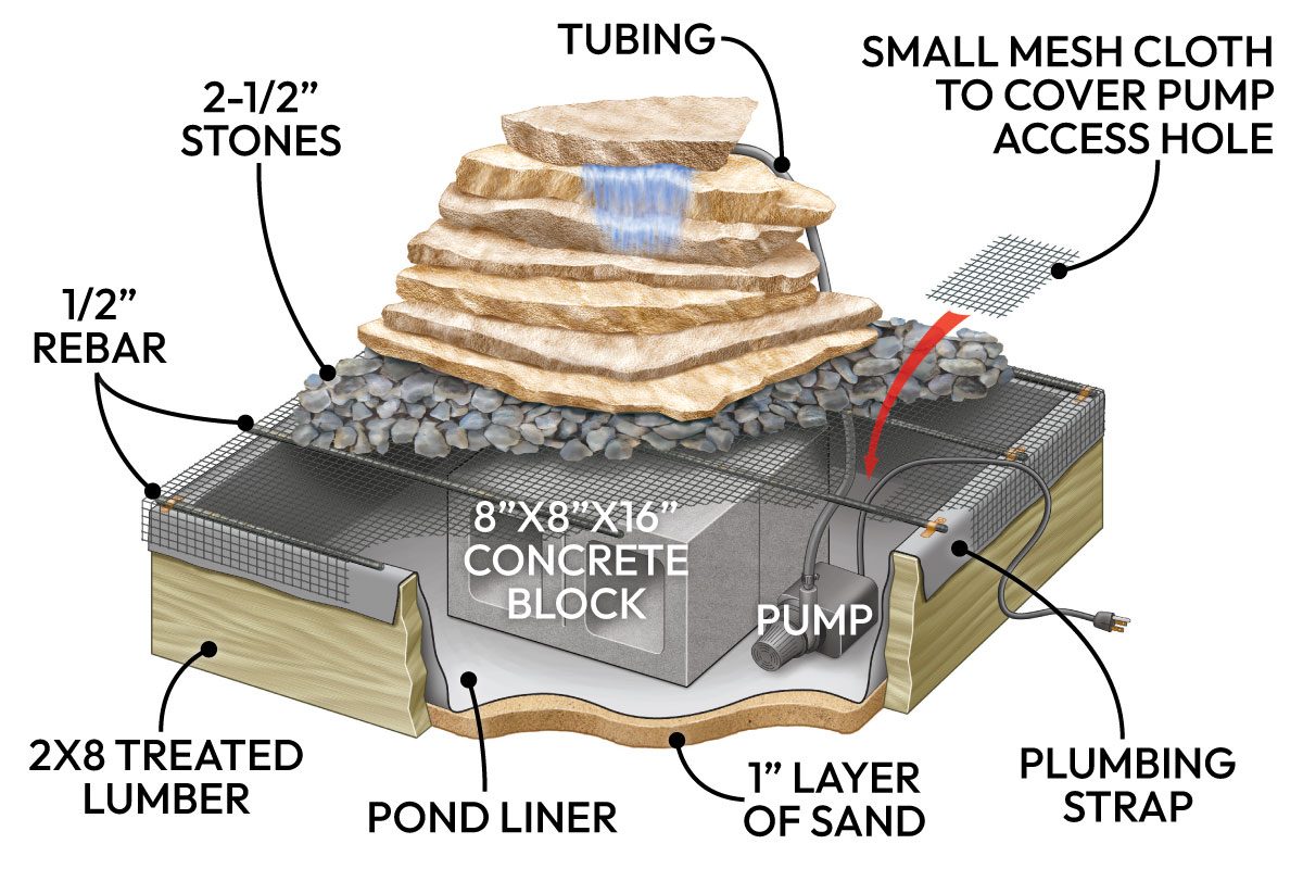 How To Build A Backyard Waterfall