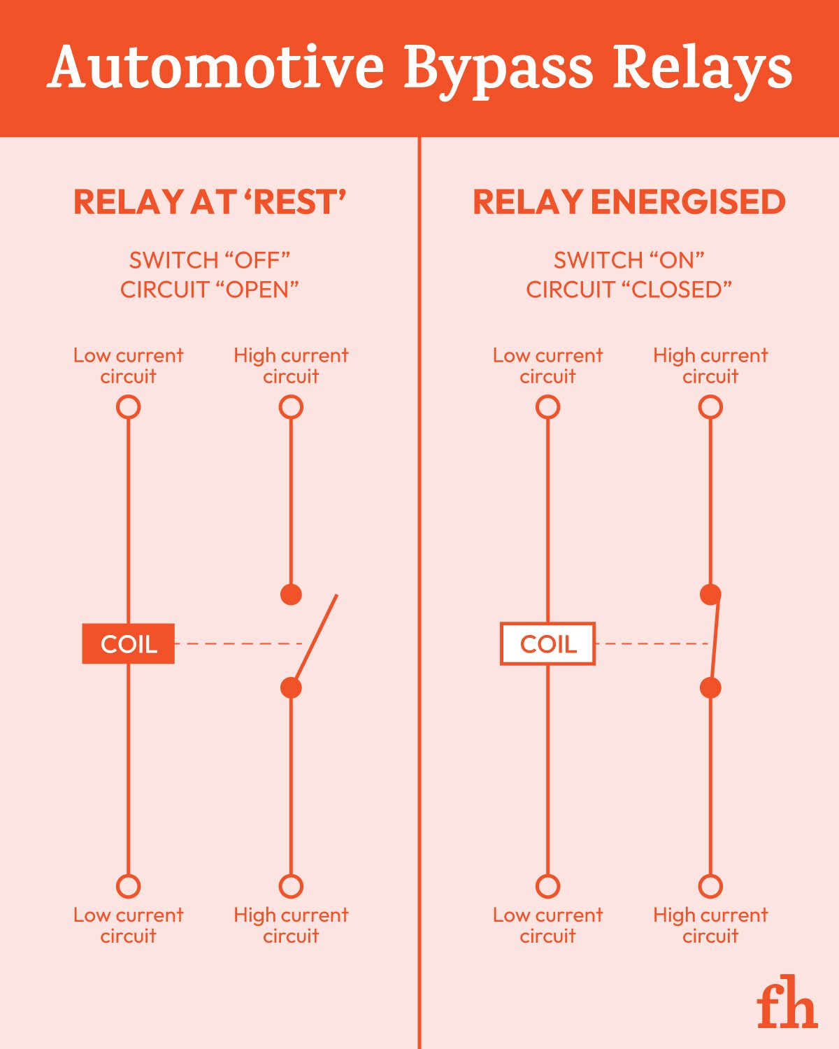 Automotive Bypass Relays Comparison Infographic in red color palette with diagram.