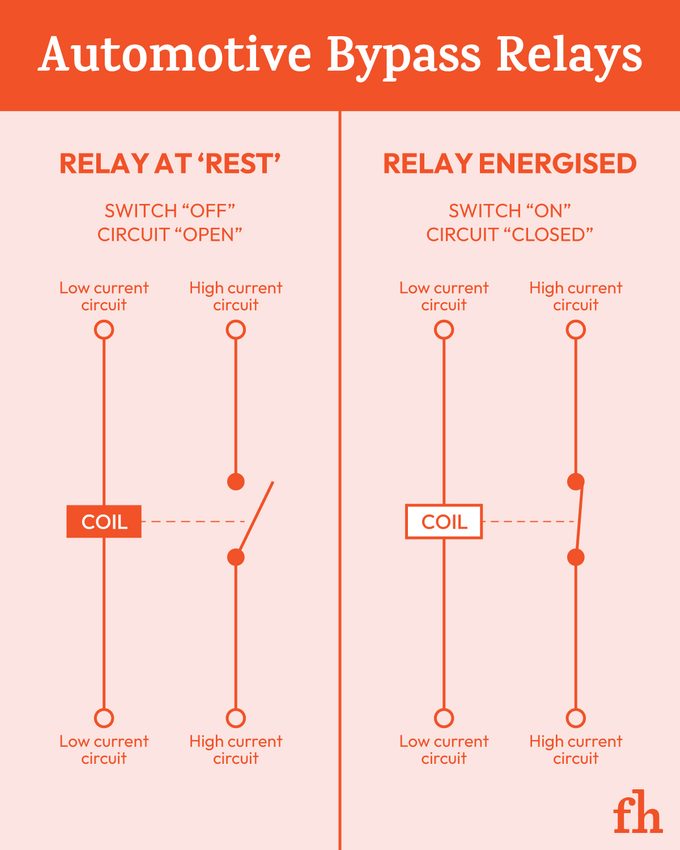 Automotive Bypass Relays Comparison Infographic in red color palette with diagram.