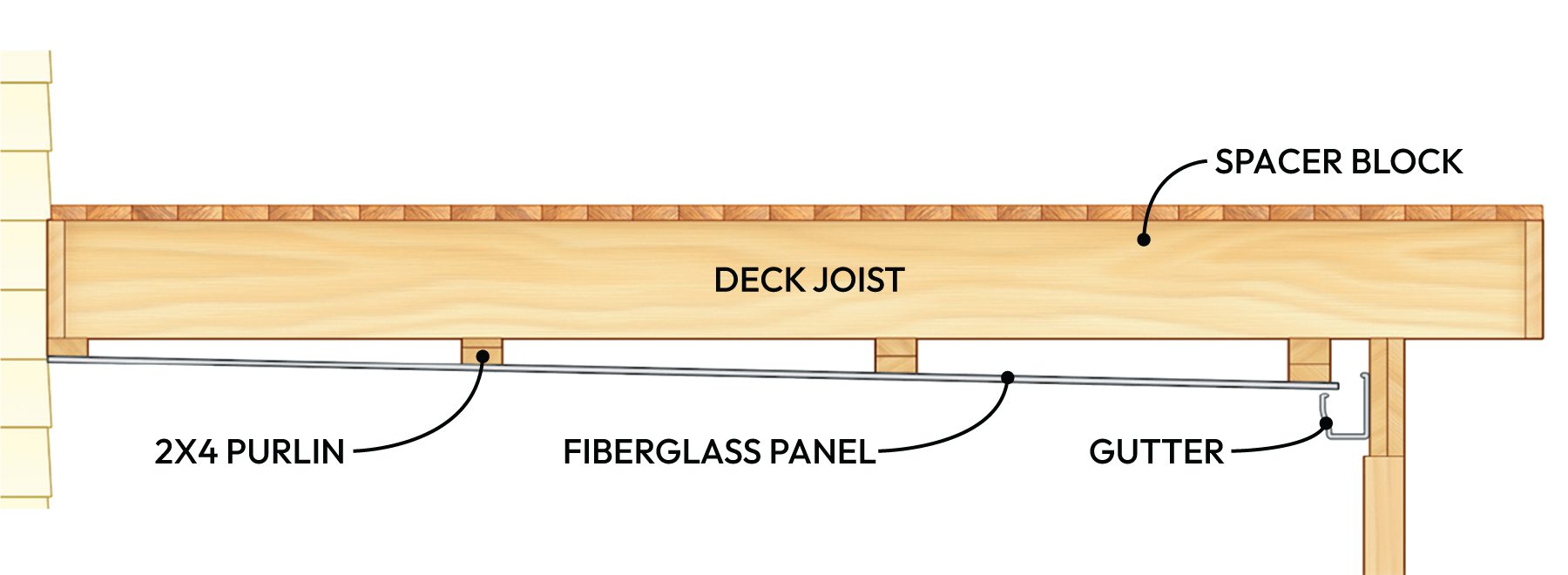 How To Build An Under Deck Roof
