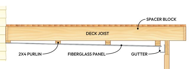 How To Build An Under Deck Roof