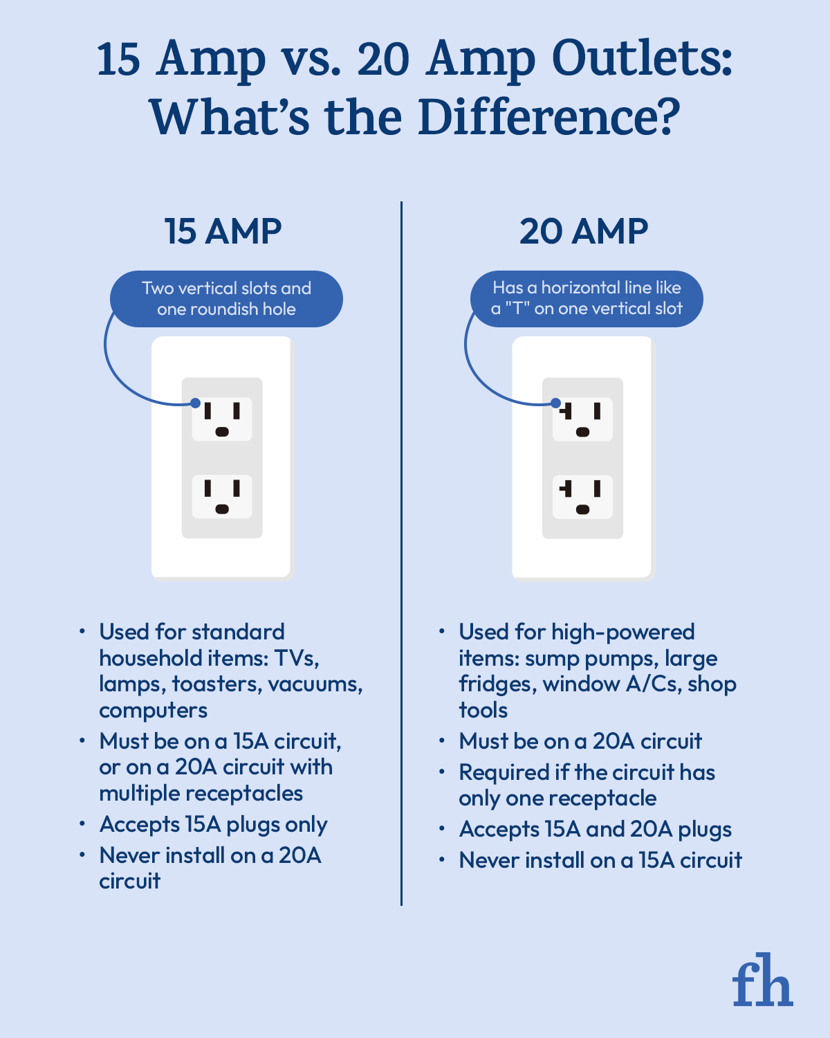 Infographic denoting the differences between 15 amp and 20 amp outlets