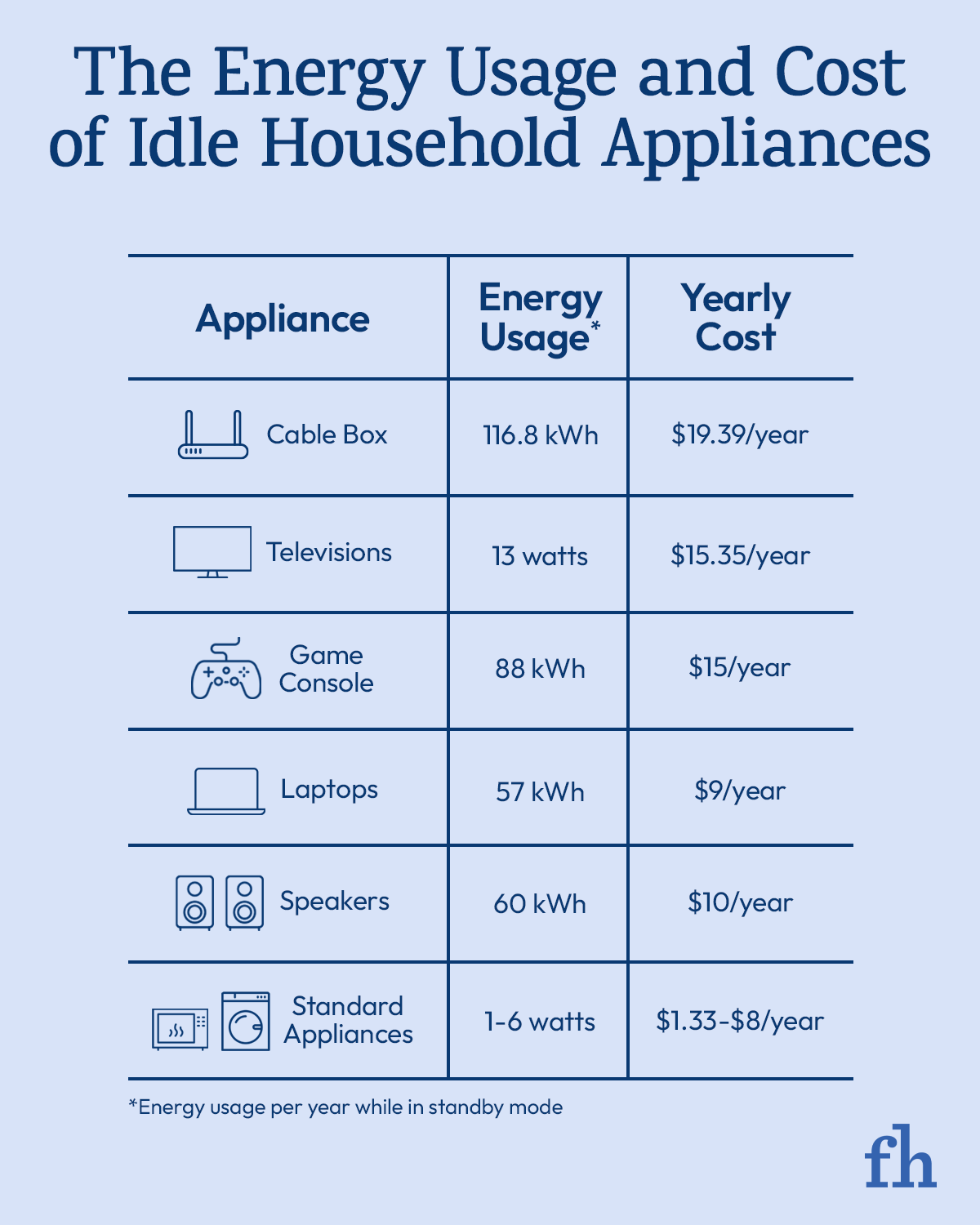 Graphic depicting a chart of energy usage and cost of idle household appliances