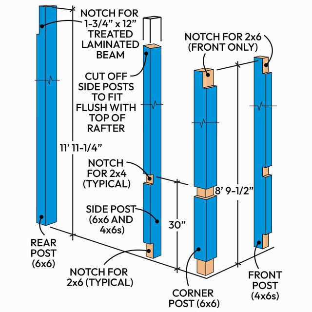 Figure C: Post Detail