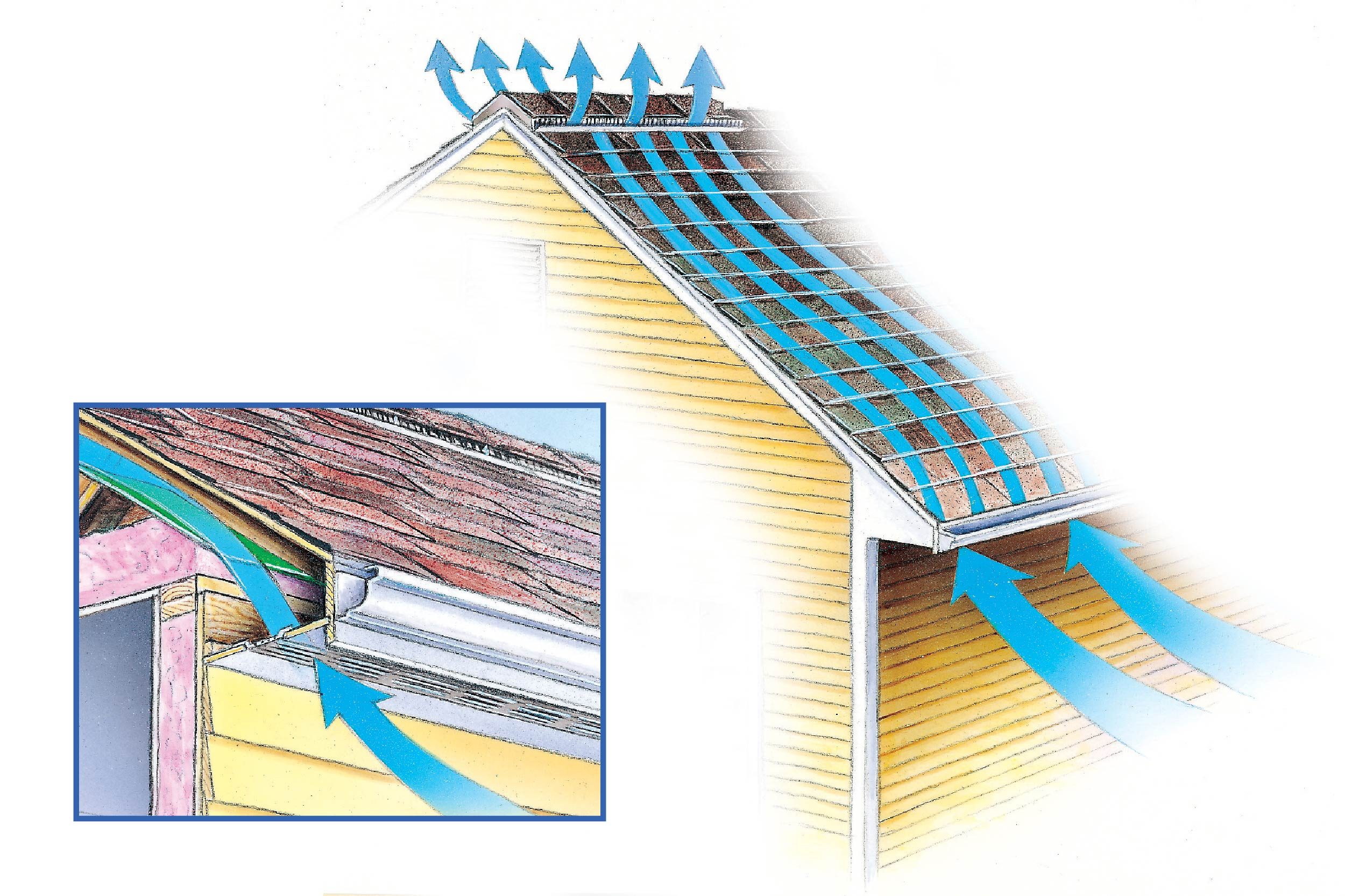 A house roof features airflow indicated by arrows, illustrating ventilation mechanics. The cutaway view shows details of the roof and eaves construction.