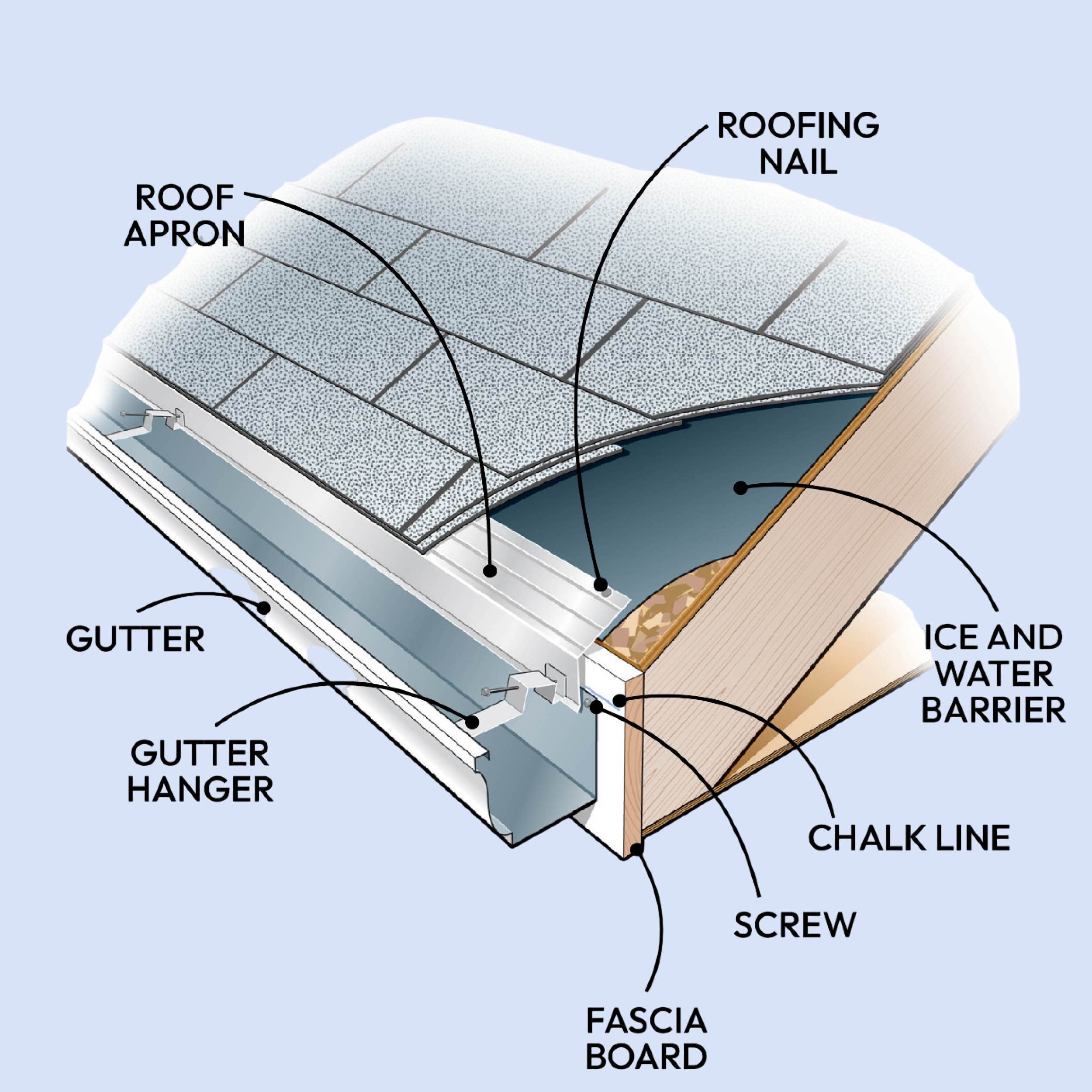 A detailed diagram illustrates roofing components, showing a roof apron, gutter, ice and water barrier, and mounting elements, with labels identifying each part.