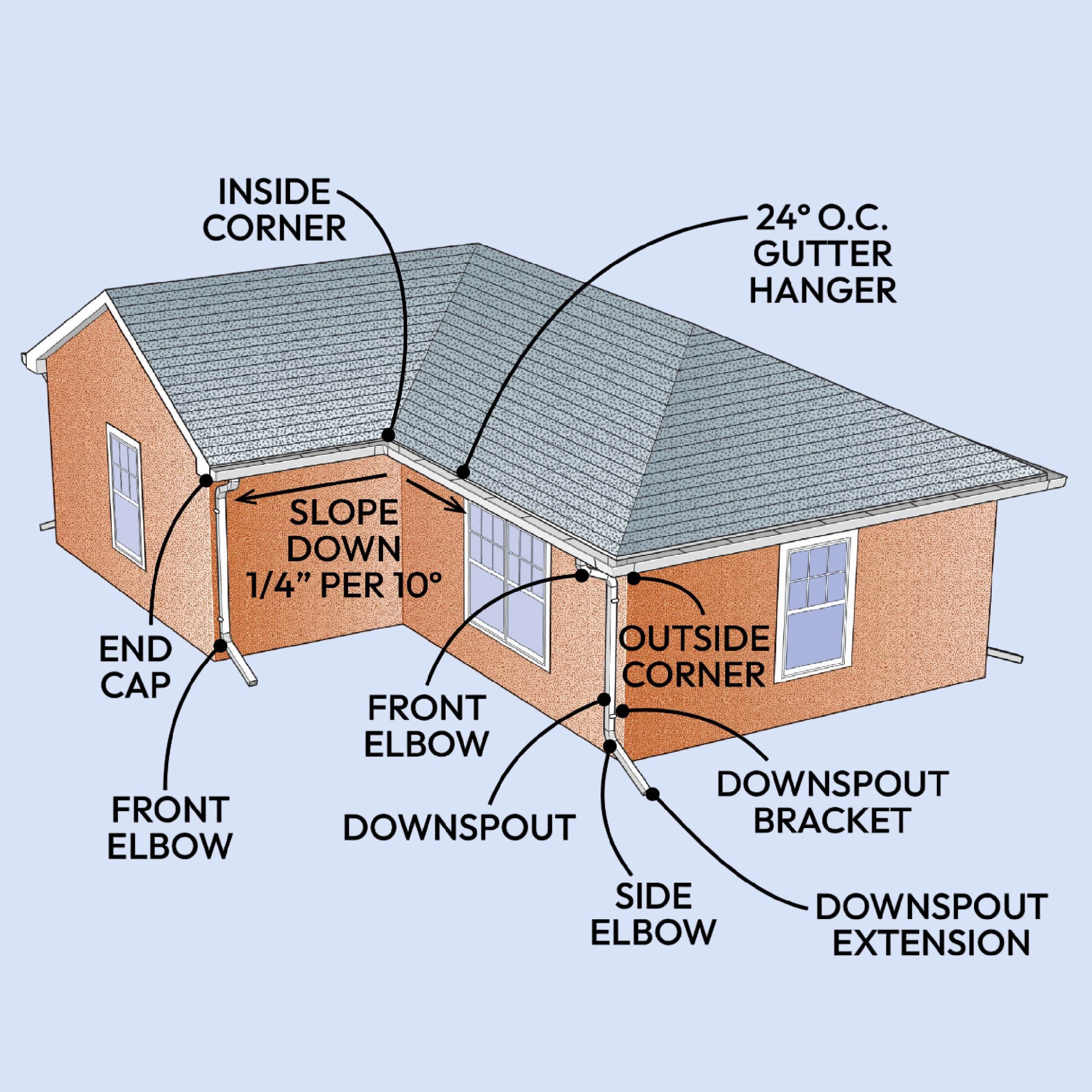 A house corner shows gutter parts labeled: end cap, elbows, downspout, and brackets. The roof slopes to facilitate drainage toward the downspout.