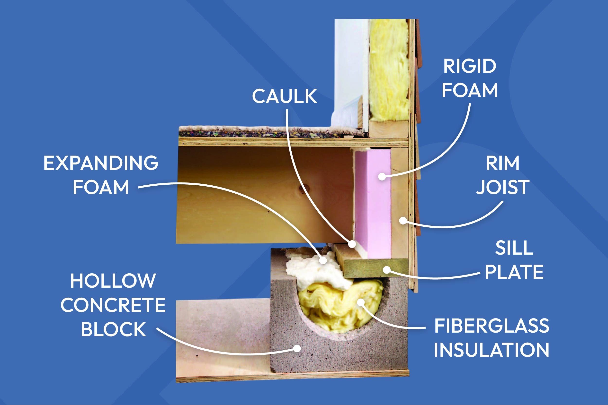 Figure A: Insulated Rim Joists