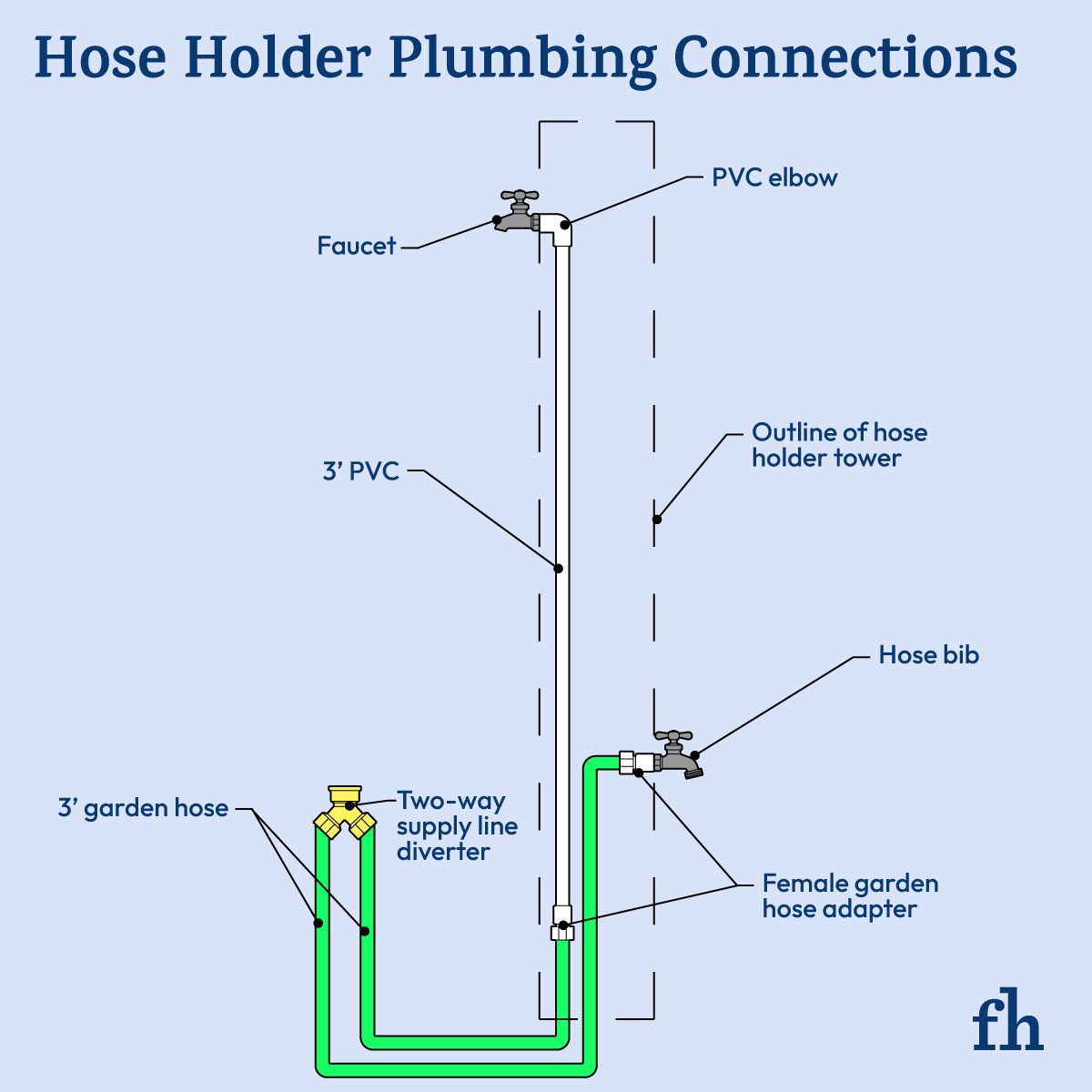 Hose Holder Plumbing Connections