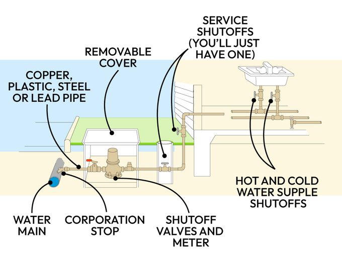 How To Locate Your Gas Shutoff Valve And Water Shutoff Valve Callouts Ta 1