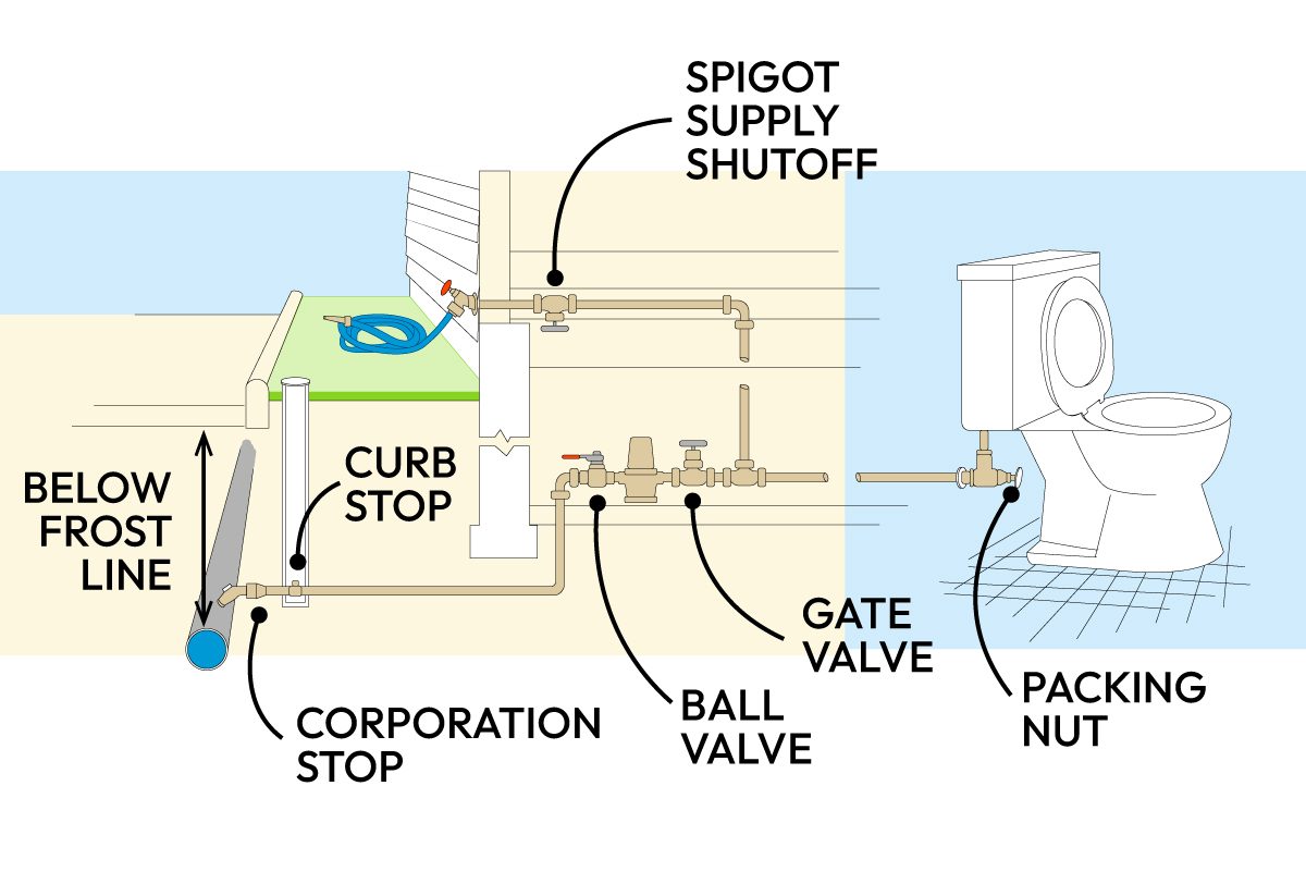 How To Locate Your Gas Shutoff Valve And Water Shutoff Valve Callouts Ta 2