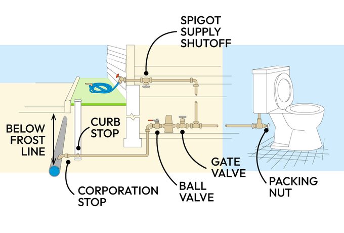 How To Locate Your Gas Shutoff Valve And Water Shutoff Valve Callouts Ta 2